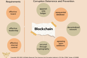 Blockchain Helps with Corruption Deterrence and Prevention.