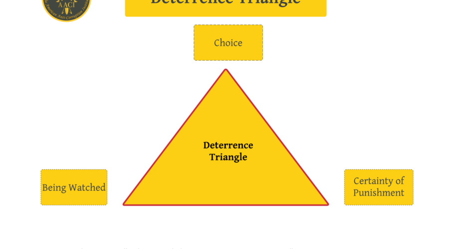Deterrence Triangle