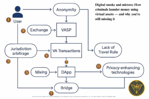 How Criminals Launder Money Through Virtual Assets: A Clearer Picture for Decision-Makers