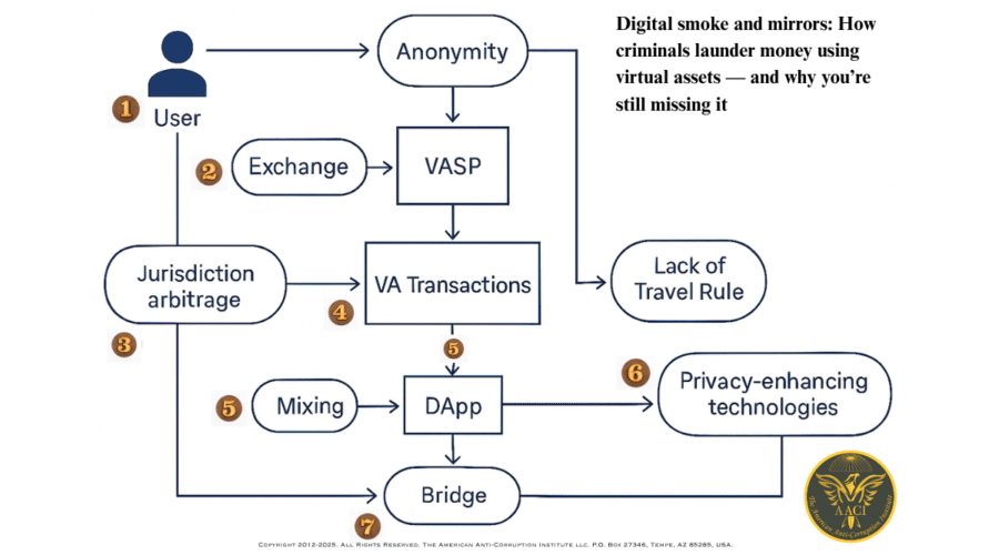How Criminals Launder Money Through Virtual Assets: A Clearer Picture for Decision-Makers